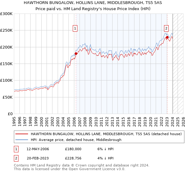 HAWTHORN BUNGALOW, HOLLINS LANE, MIDDLESBROUGH, TS5 5AS: Price paid vs HM Land Registry's House Price Index