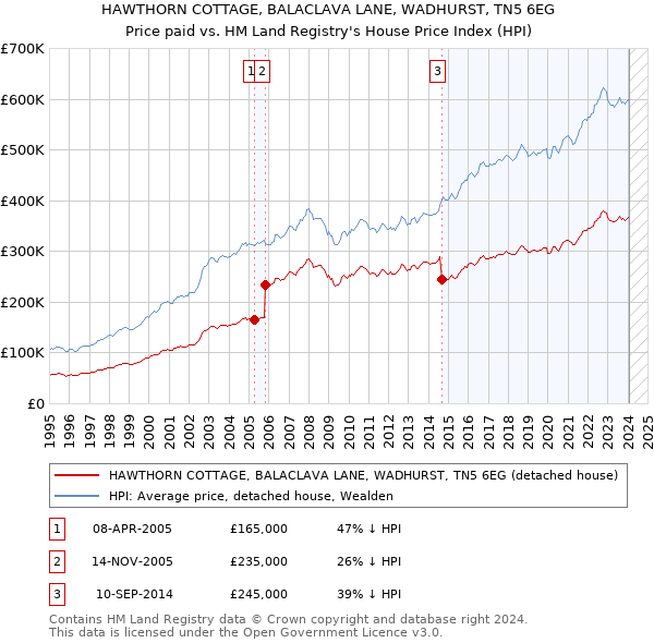 HAWTHORN COTTAGE, BALACLAVA LANE, WADHURST, TN5 6EG: Price paid vs HM Land Registry's House Price Index