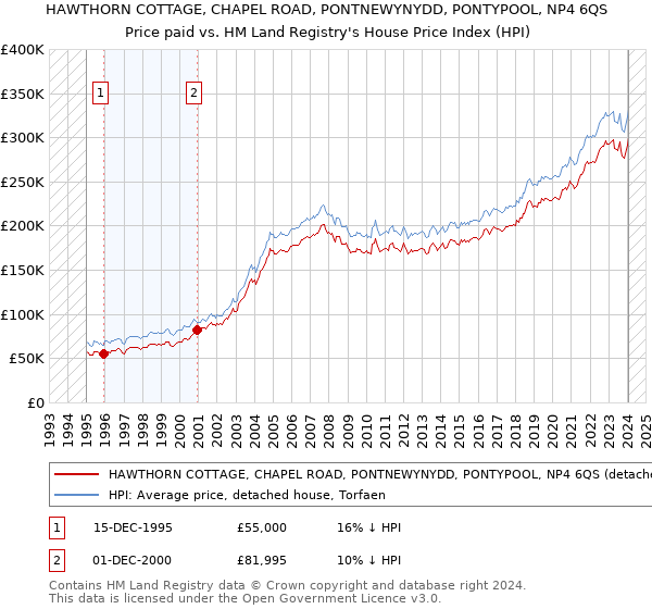 HAWTHORN COTTAGE, CHAPEL ROAD, PONTNEWYNYDD, PONTYPOOL, NP4 6QS: Price paid vs HM Land Registry's House Price Index