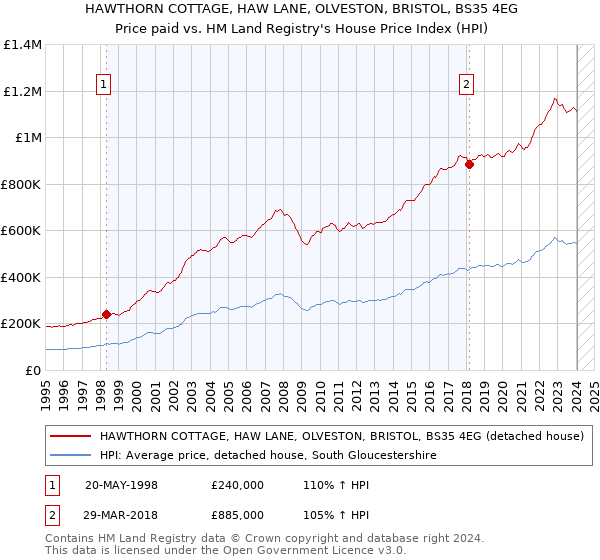HAWTHORN COTTAGE, HAW LANE, OLVESTON, BRISTOL, BS35 4EG: Price paid vs HM Land Registry's House Price Index