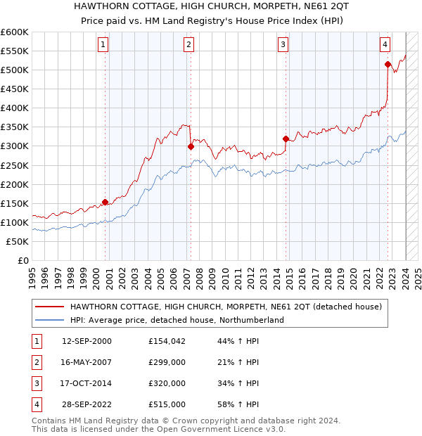 HAWTHORN COTTAGE, HIGH CHURCH, MORPETH, NE61 2QT: Price paid vs HM Land Registry's House Price Index