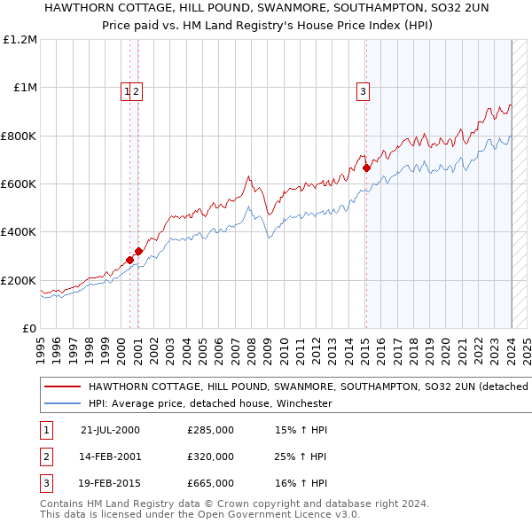 HAWTHORN COTTAGE, HILL POUND, SWANMORE, SOUTHAMPTON, SO32 2UN: Price paid vs HM Land Registry's House Price Index