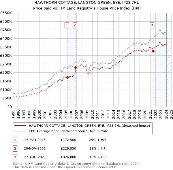 HAWTHORN COTTAGE, LANGTON GREEN, EYE, IP23 7HL: Price paid vs HM Land Registry's House Price Index