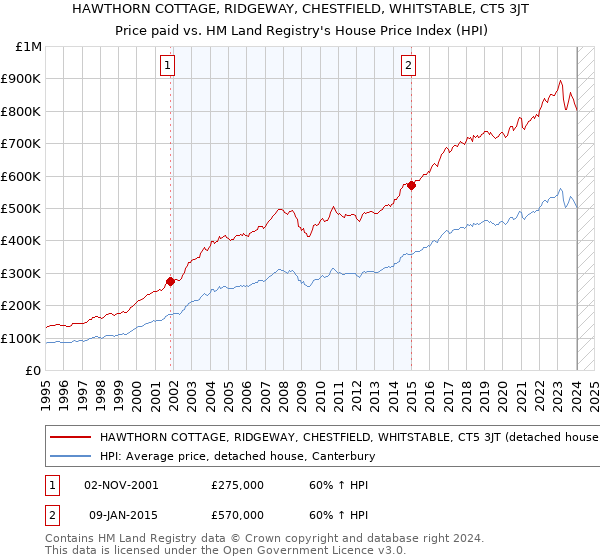 HAWTHORN COTTAGE, RIDGEWAY, CHESTFIELD, WHITSTABLE, CT5 3JT: Price paid vs HM Land Registry's House Price Index
