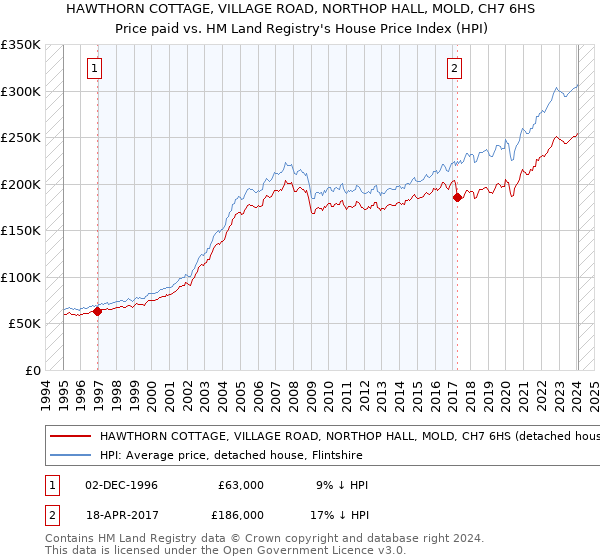 HAWTHORN COTTAGE, VILLAGE ROAD, NORTHOP HALL, MOLD, CH7 6HS: Price paid vs HM Land Registry's House Price Index