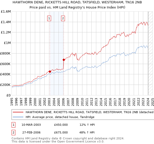 HAWTHORN DENE, RICKETTS HILL ROAD, TATSFIELD, WESTERHAM, TN16 2NB: Price paid vs HM Land Registry's House Price Index