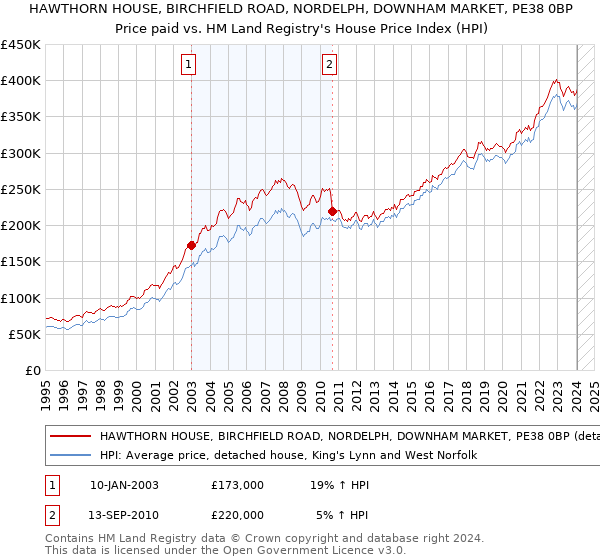 HAWTHORN HOUSE, BIRCHFIELD ROAD, NORDELPH, DOWNHAM MARKET, PE38 0BP: Price paid vs HM Land Registry's House Price Index