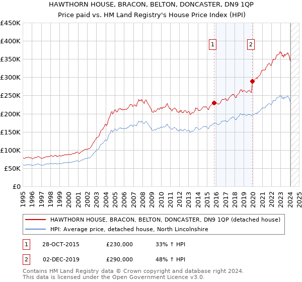 HAWTHORN HOUSE, BRACON, BELTON, DONCASTER, DN9 1QP: Price paid vs HM Land Registry's House Price Index