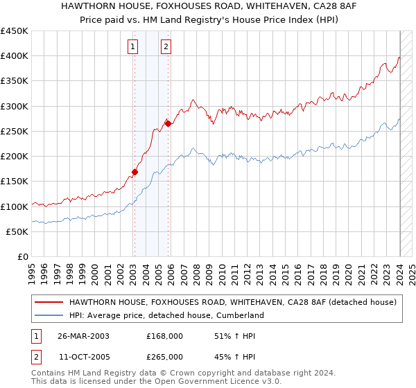HAWTHORN HOUSE, FOXHOUSES ROAD, WHITEHAVEN, CA28 8AF: Price paid vs HM Land Registry's House Price Index
