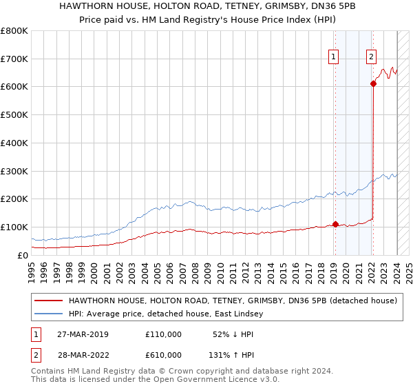 HAWTHORN HOUSE, HOLTON ROAD, TETNEY, GRIMSBY, DN36 5PB: Price paid vs HM Land Registry's House Price Index