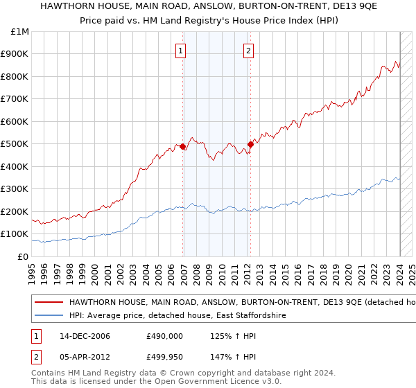 HAWTHORN HOUSE, MAIN ROAD, ANSLOW, BURTON-ON-TRENT, DE13 9QE: Price paid vs HM Land Registry's House Price Index