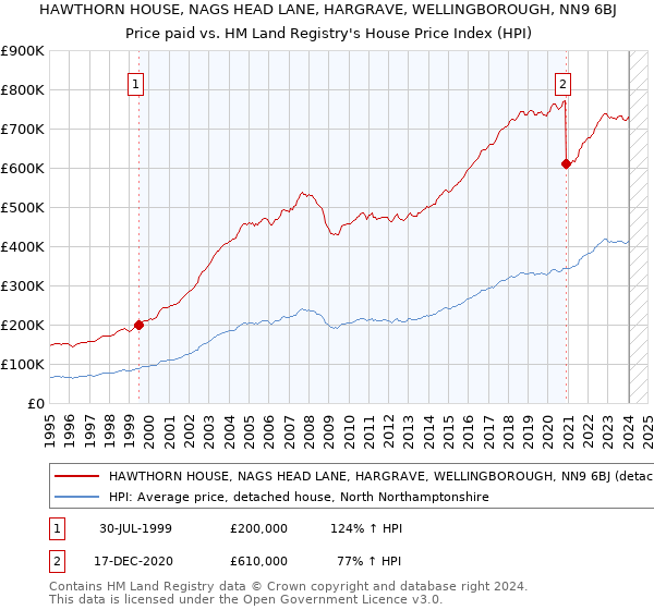 HAWTHORN HOUSE, NAGS HEAD LANE, HARGRAVE, WELLINGBOROUGH, NN9 6BJ: Price paid vs HM Land Registry's House Price Index