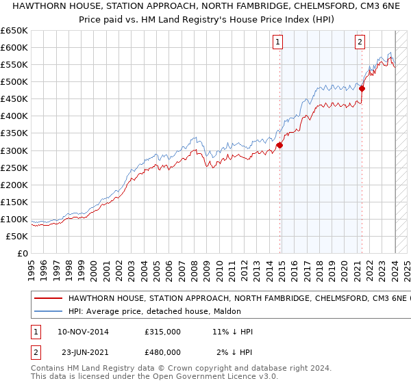 HAWTHORN HOUSE, STATION APPROACH, NORTH FAMBRIDGE, CHELMSFORD, CM3 6NE: Price paid vs HM Land Registry's House Price Index