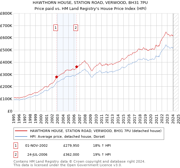 HAWTHORN HOUSE, STATION ROAD, VERWOOD, BH31 7PU: Price paid vs HM Land Registry's House Price Index