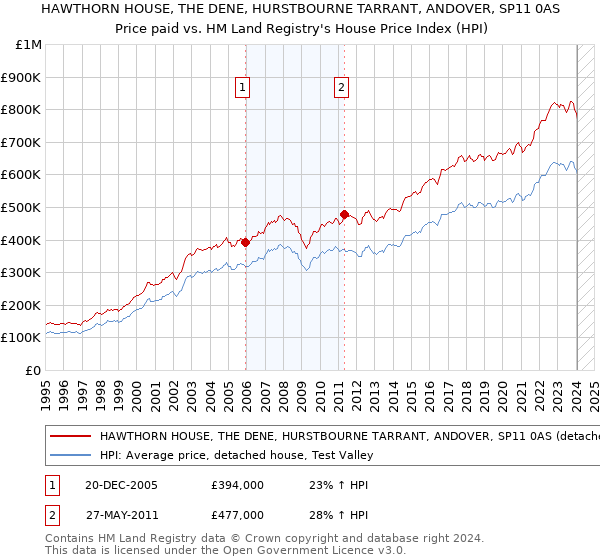 HAWTHORN HOUSE, THE DENE, HURSTBOURNE TARRANT, ANDOVER, SP11 0AS: Price paid vs HM Land Registry's House Price Index