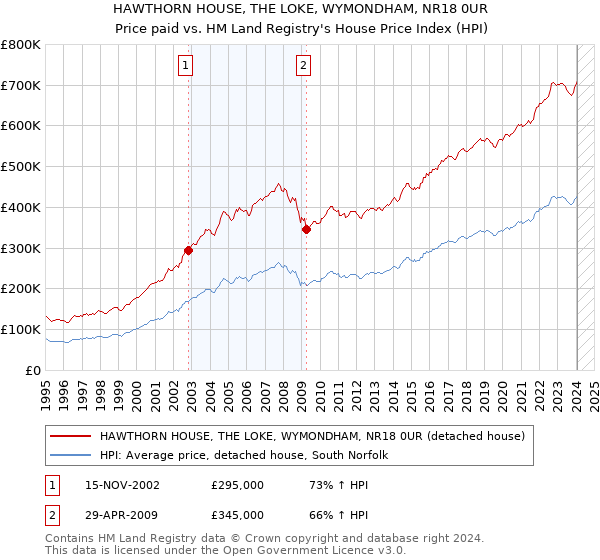 HAWTHORN HOUSE, THE LOKE, WYMONDHAM, NR18 0UR: Price paid vs HM Land Registry's House Price Index
