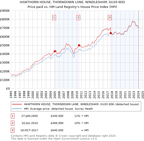 HAWTHORN HOUSE, THORNDOWN LANE, WINDLESHAM, GU20 6DG: Price paid vs HM Land Registry's House Price Index