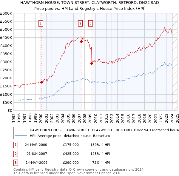 HAWTHORN HOUSE, TOWN STREET, CLAYWORTH, RETFORD, DN22 9AD: Price paid vs HM Land Registry's House Price Index