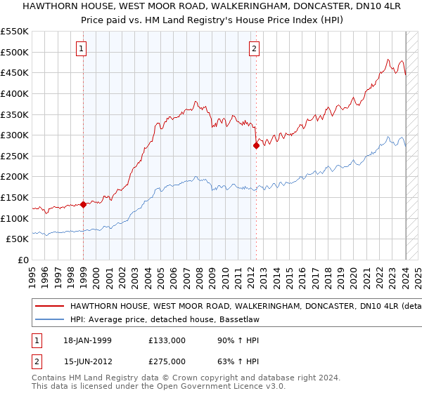 HAWTHORN HOUSE, WEST MOOR ROAD, WALKERINGHAM, DONCASTER, DN10 4LR: Price paid vs HM Land Registry's House Price Index