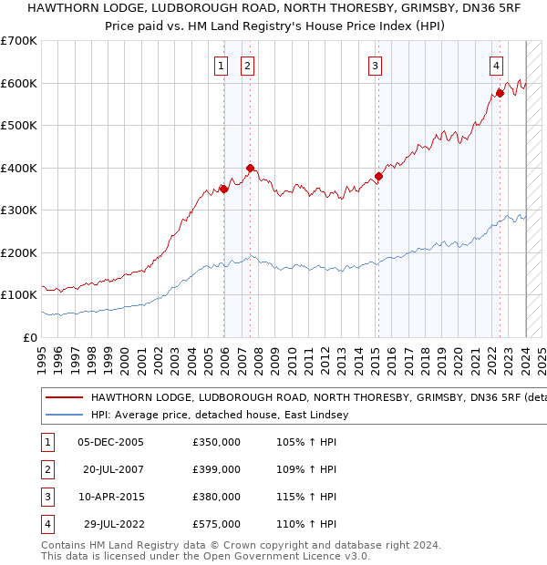 HAWTHORN LODGE, LUDBOROUGH ROAD, NORTH THORESBY, GRIMSBY, DN36 5RF: Price paid vs HM Land Registry's House Price Index