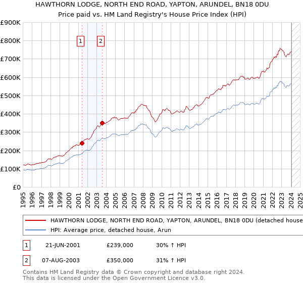 HAWTHORN LODGE, NORTH END ROAD, YAPTON, ARUNDEL, BN18 0DU: Price paid vs HM Land Registry's House Price Index