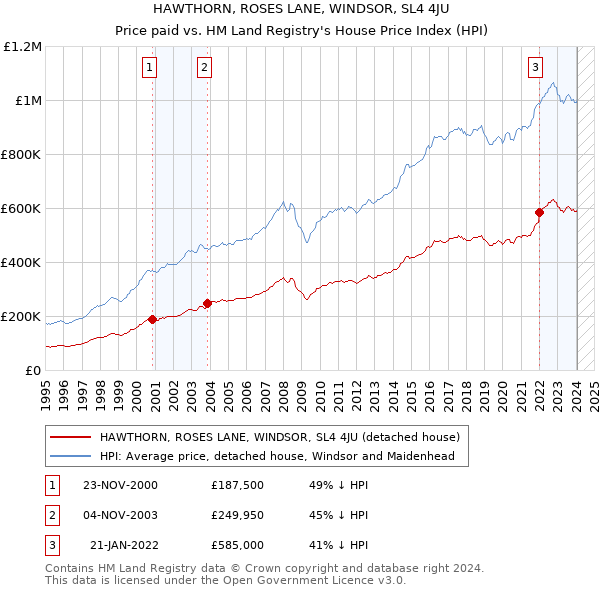 HAWTHORN, ROSES LANE, WINDSOR, SL4 4JU: Price paid vs HM Land Registry's House Price Index