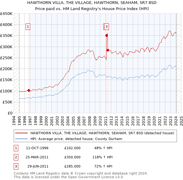 HAWTHORN VILLA, THE VILLAGE, HAWTHORN, SEAHAM, SR7 8SD: Price paid vs HM Land Registry's House Price Index