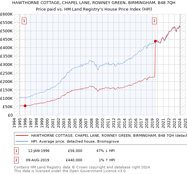 HAWTHORNE COTTAGE, CHAPEL LANE, ROWNEY GREEN, BIRMINGHAM, B48 7QH: Price paid vs HM Land Registry's House Price Index