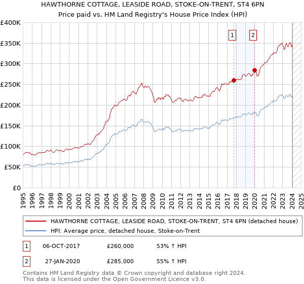 HAWTHORNE COTTAGE, LEASIDE ROAD, STOKE-ON-TRENT, ST4 6PN: Price paid vs HM Land Registry's House Price Index