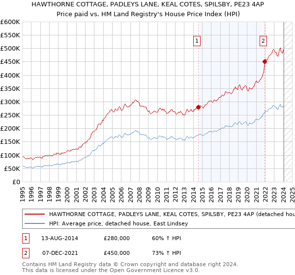 HAWTHORNE COTTAGE, PADLEYS LANE, KEAL COTES, SPILSBY, PE23 4AP: Price paid vs HM Land Registry's House Price Index