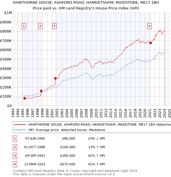 HAWTHORNE HOUSE, ASHFORD ROAD, HARRIETSHAM, MAIDSTONE, ME17 1BH: Price paid vs HM Land Registry's House Price Index