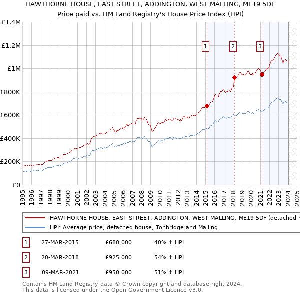 HAWTHORNE HOUSE, EAST STREET, ADDINGTON, WEST MALLING, ME19 5DF: Price paid vs HM Land Registry's House Price Index