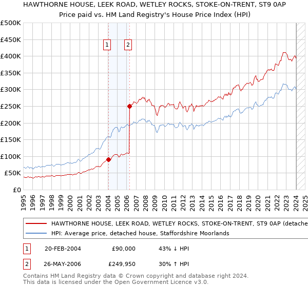 HAWTHORNE HOUSE, LEEK ROAD, WETLEY ROCKS, STOKE-ON-TRENT, ST9 0AP: Price paid vs HM Land Registry's House Price Index