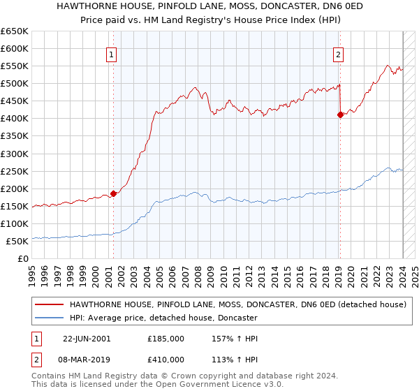 HAWTHORNE HOUSE, PINFOLD LANE, MOSS, DONCASTER, DN6 0ED: Price paid vs HM Land Registry's House Price Index
