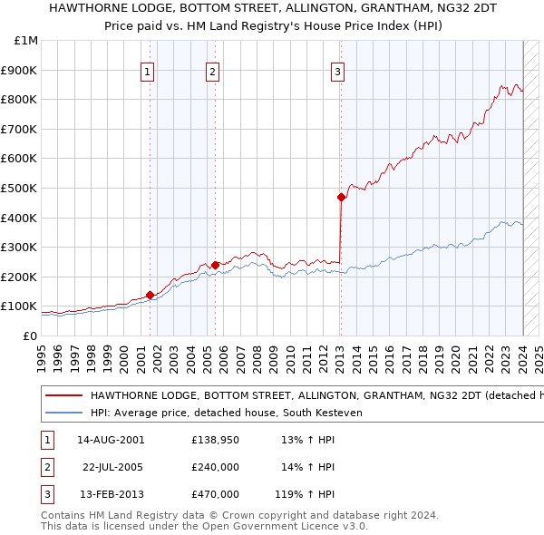 HAWTHORNE LODGE, BOTTOM STREET, ALLINGTON, GRANTHAM, NG32 2DT: Price paid vs HM Land Registry's House Price Index