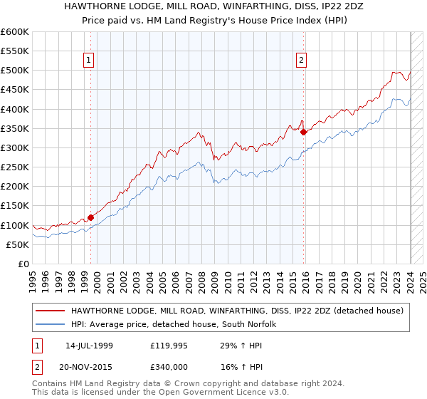 HAWTHORNE LODGE, MILL ROAD, WINFARTHING, DISS, IP22 2DZ: Price paid vs HM Land Registry's House Price Index