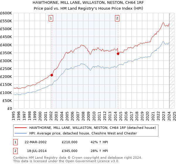 HAWTHORNE, MILL LANE, WILLASTON, NESTON, CH64 1RF: Price paid vs HM Land Registry's House Price Index