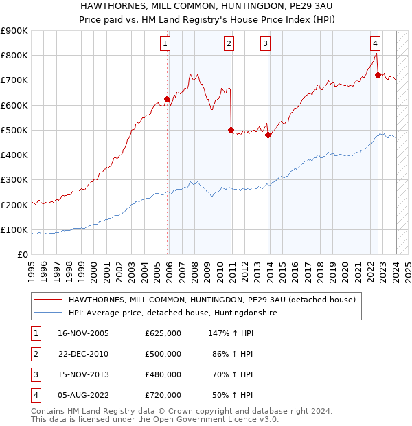 HAWTHORNES, MILL COMMON, HUNTINGDON, PE29 3AU: Price paid vs HM Land Registry's House Price Index