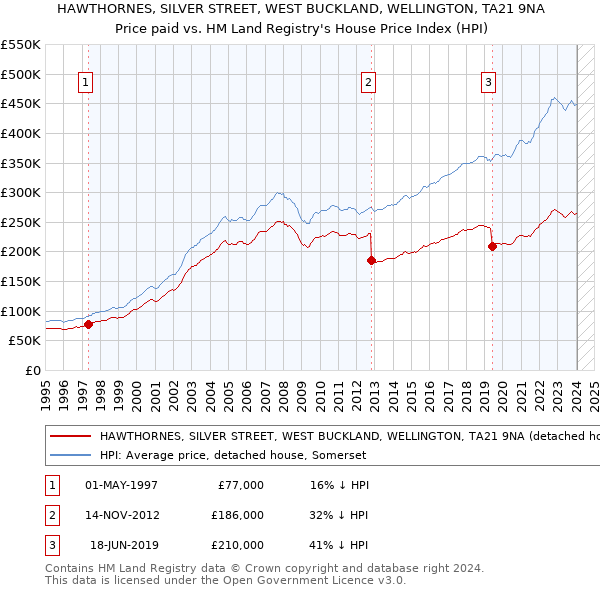 HAWTHORNES, SILVER STREET, WEST BUCKLAND, WELLINGTON, TA21 9NA: Price paid vs HM Land Registry's House Price Index