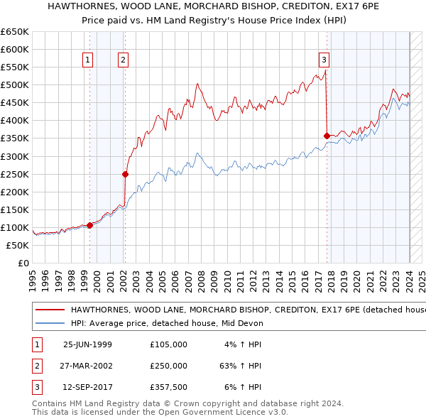 HAWTHORNES, WOOD LANE, MORCHARD BISHOP, CREDITON, EX17 6PE: Price paid vs HM Land Registry's House Price Index