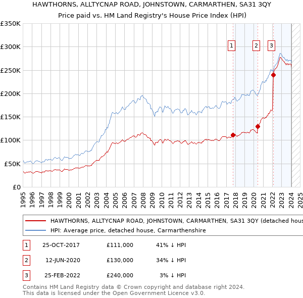 HAWTHORNS, ALLTYCNAP ROAD, JOHNSTOWN, CARMARTHEN, SA31 3QY: Price paid vs HM Land Registry's House Price Index