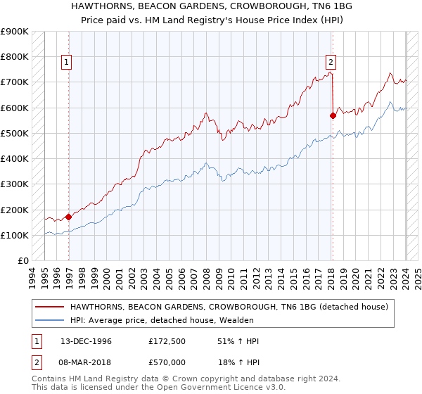 HAWTHORNS, BEACON GARDENS, CROWBOROUGH, TN6 1BG: Price paid vs HM Land Registry's House Price Index