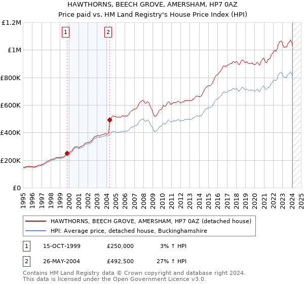 HAWTHORNS, BEECH GROVE, AMERSHAM, HP7 0AZ: Price paid vs HM Land Registry's House Price Index