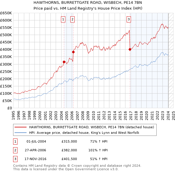 HAWTHORNS, BURRETTGATE ROAD, WISBECH, PE14 7BN: Price paid vs HM Land Registry's House Price Index