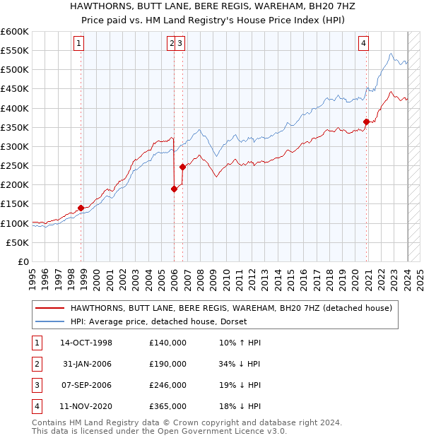 HAWTHORNS, BUTT LANE, BERE REGIS, WAREHAM, BH20 7HZ: Price paid vs HM Land Registry's House Price Index