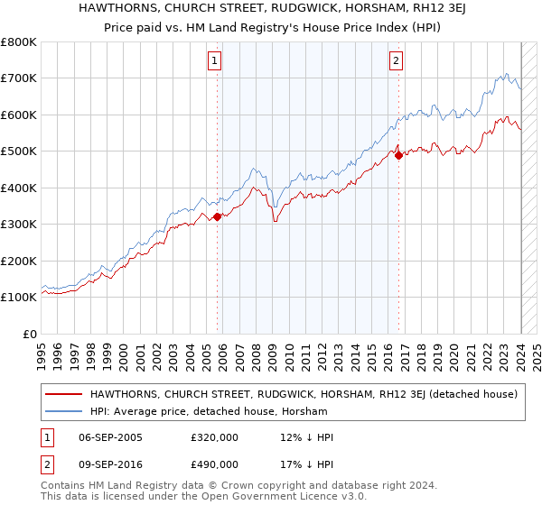 HAWTHORNS, CHURCH STREET, RUDGWICK, HORSHAM, RH12 3EJ: Price paid vs HM Land Registry's House Price Index