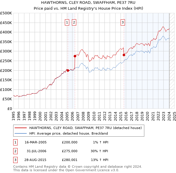 HAWTHORNS, CLEY ROAD, SWAFFHAM, PE37 7RU: Price paid vs HM Land Registry's House Price Index
