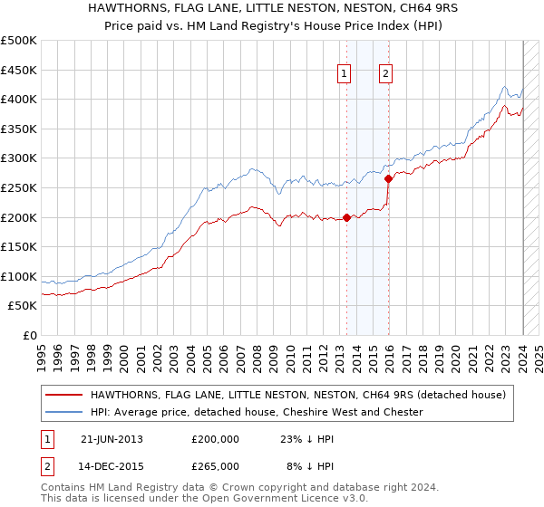 HAWTHORNS, FLAG LANE, LITTLE NESTON, NESTON, CH64 9RS: Price paid vs HM Land Registry's House Price Index