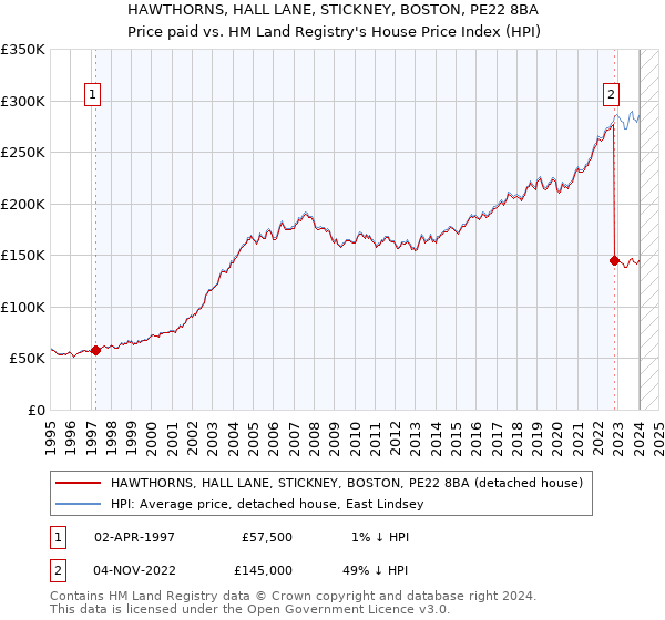 HAWTHORNS, HALL LANE, STICKNEY, BOSTON, PE22 8BA: Price paid vs HM Land Registry's House Price Index