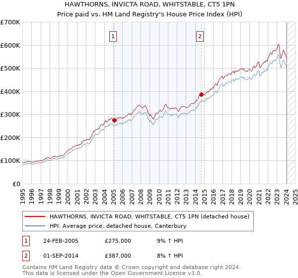 HAWTHORNS, INVICTA ROAD, WHITSTABLE, CT5 1PN: Price paid vs HM Land Registry's House Price Index